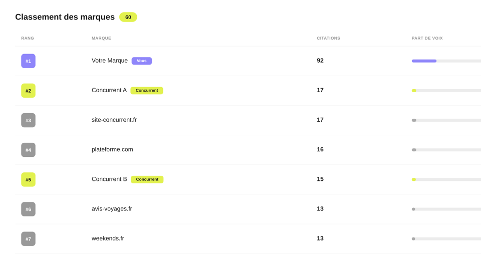 Classement des marques — rapport concurrentiel